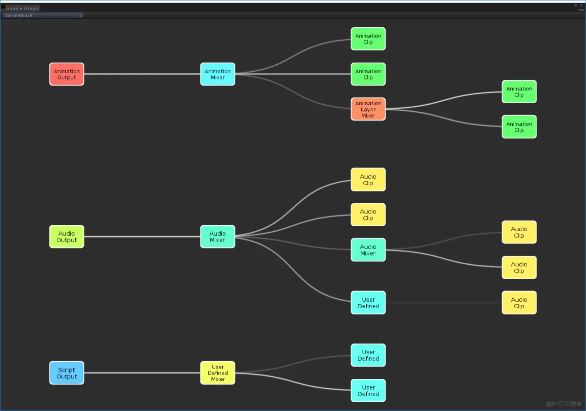 Unity3D ：PlayableGraph_基本方法